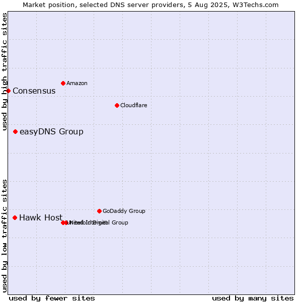 Market position of easyDNS Group vs. Hawk Host vs. Consensus