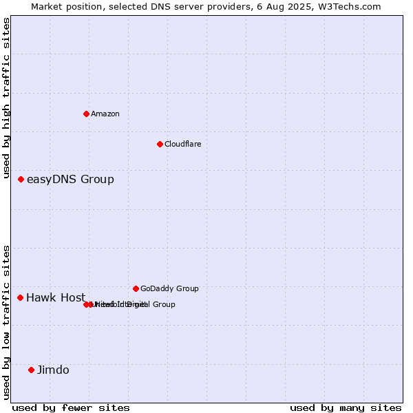 Market position of Jimdo vs. easyDNS Group vs. Hawk Host