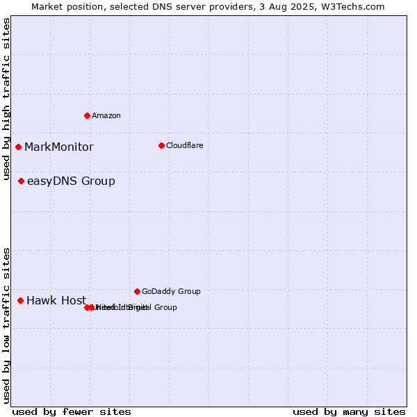 Market position of easyDNS Group vs. Hawk Host vs. MarkMonitor