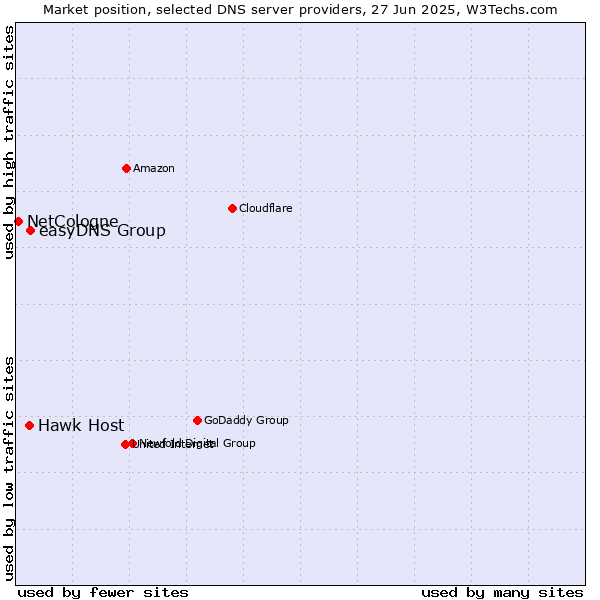 Market position of easyDNS Group vs. Hawk Host vs. NetCologne