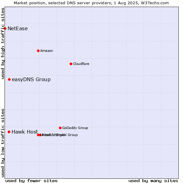 Market position of easyDNS Group vs. Hawk Host vs. NetEase