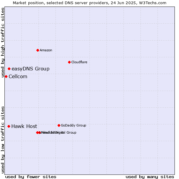 Market position of easyDNS Group vs. Hawk Host vs. Cellcom