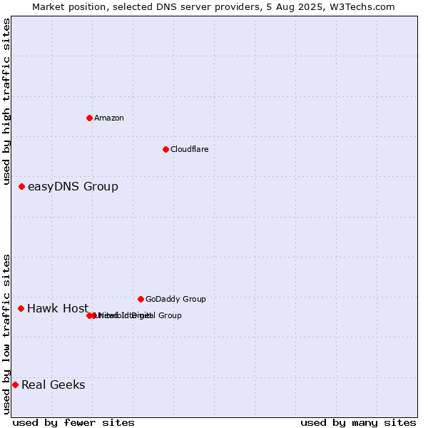 Market position of easyDNS Group vs. Hawk Host vs. Real Geeks