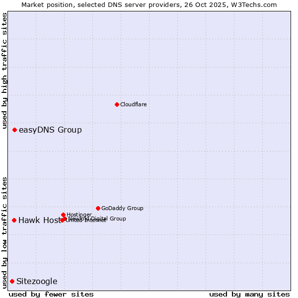 Market position of easyDNS Group vs. Hawk Host vs. Sitezoogle
