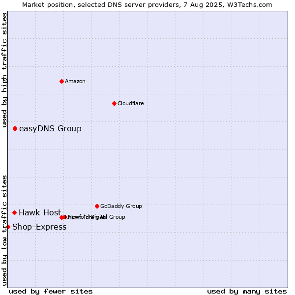 Market position of easyDNS Group vs. Hawk Host vs. Shop-Express