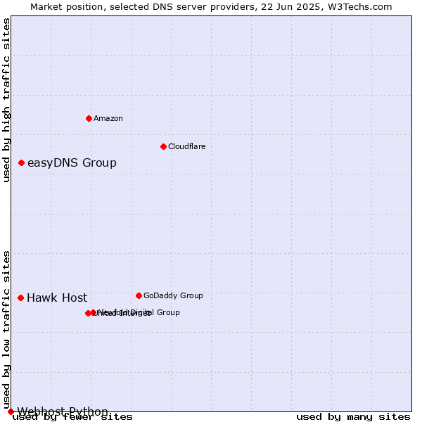 Market position of easyDNS Group vs. Hawk Host vs. Webhost Python