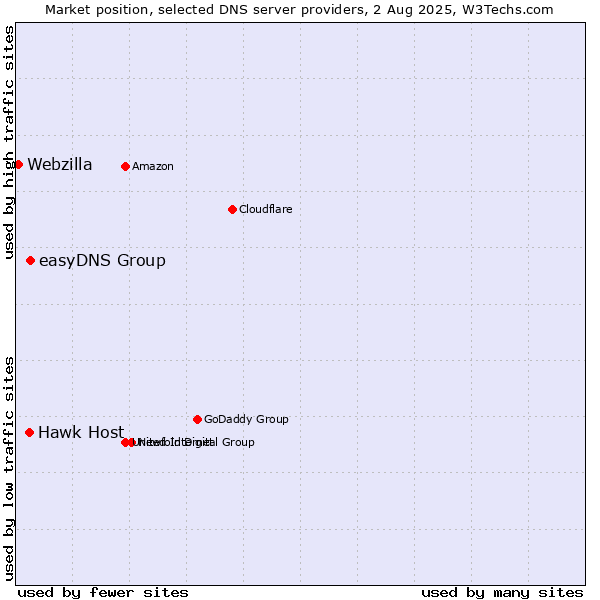 Market position of easyDNS Group vs. Hawk Host vs. Webzilla