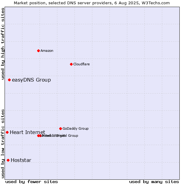 Market position of easyDNS Group vs. Hoststar vs. Heart Internet