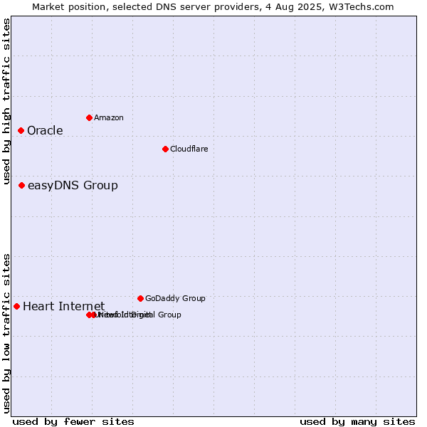 Market position of easyDNS Group vs. Oracle vs. Heart Internet