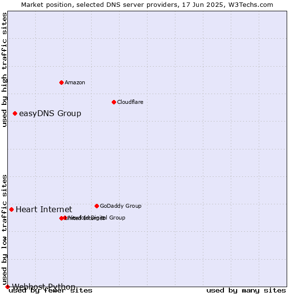 Market position of easyDNS Group vs. Heart Internet vs. Webhost Python