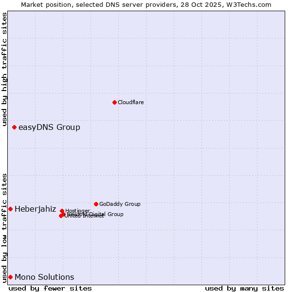 Market position of easyDNS Group vs. Heberjahiz vs. Mono Solutions