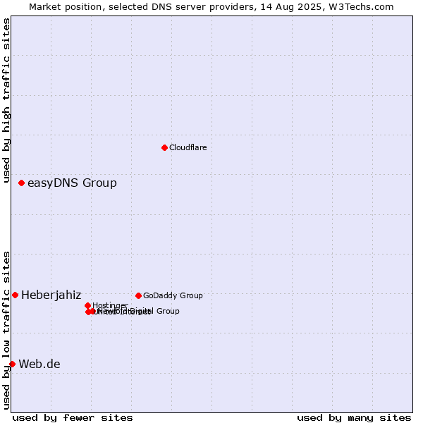 Market position of easyDNS Group vs. Heberjahiz vs. Web.de
