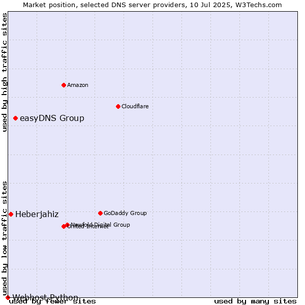 Market position of easyDNS Group vs. Heberjahiz vs. Webhost Python