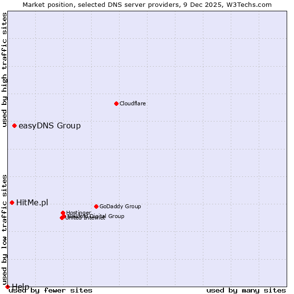 Market position of easyDNS Group vs. HitMe.pl vs. Help