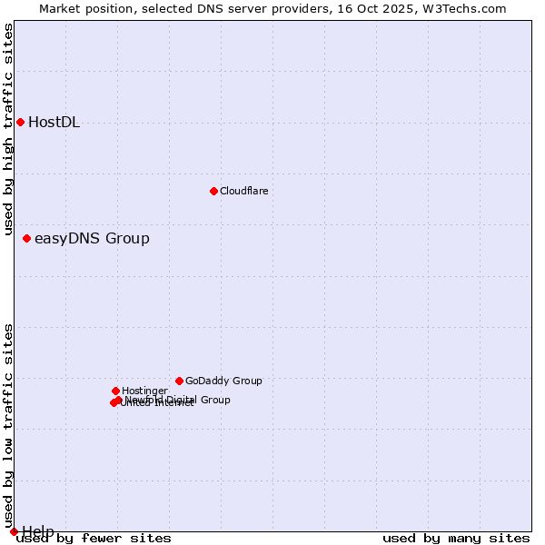 Market position of easyDNS Group vs. HostDL vs. Help