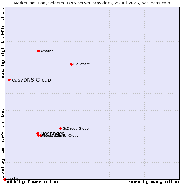 Market position of Hostinger vs. easyDNS Group vs. Help