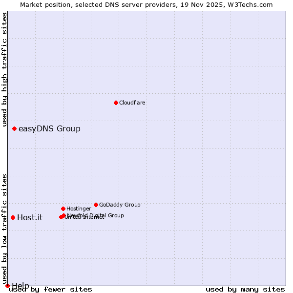 Market position of easyDNS Group vs. Host.it vs. Help