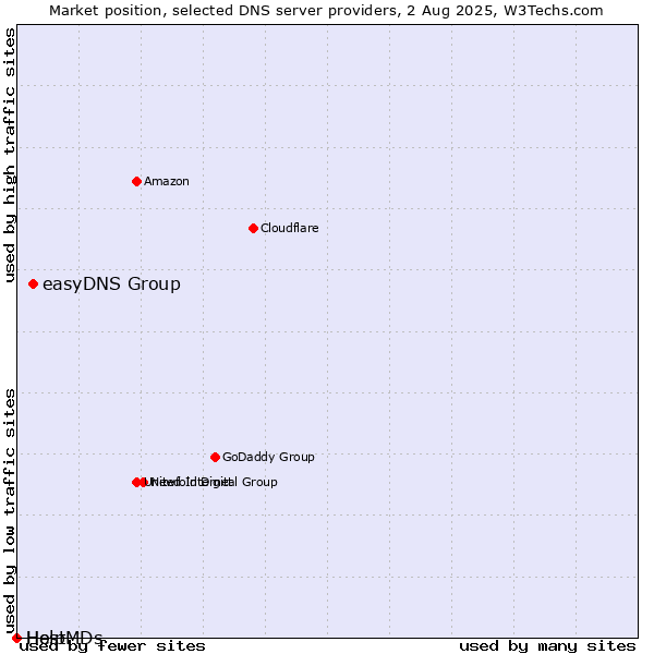Market position of easyDNS Group vs. Help vs. HostMDs