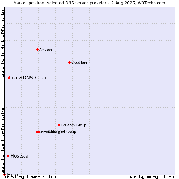 Market position of easyDNS Group vs. Hoststar vs. Help