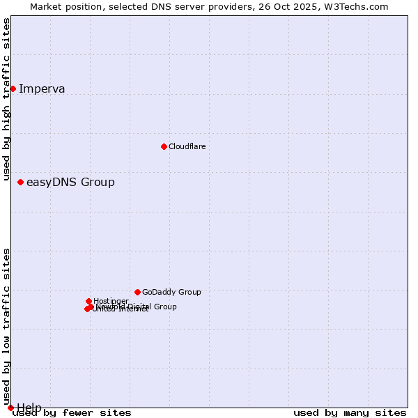Market position of easyDNS Group vs. Imperva vs. Help