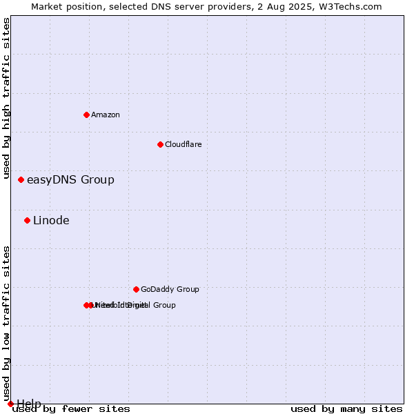 Market position of Linode vs. easyDNS Group vs. Help