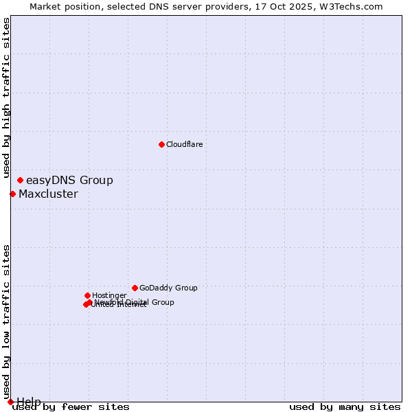 Market position of easyDNS Group vs. Maxcluster vs. Help
