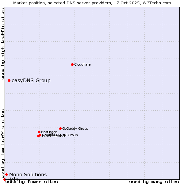 Market position of easyDNS Group vs. Mono Solutions vs. Help