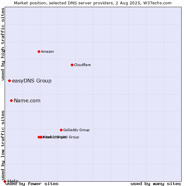 Market position of Name.com vs. easyDNS Group vs. Help