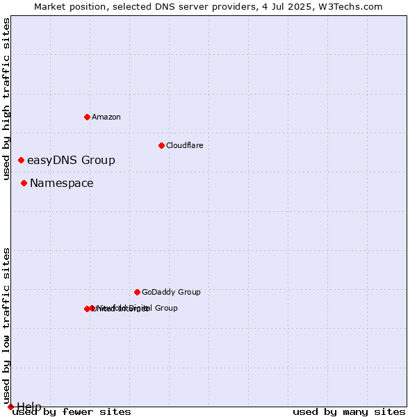 Market position of Namespace vs. easyDNS Group vs. Help