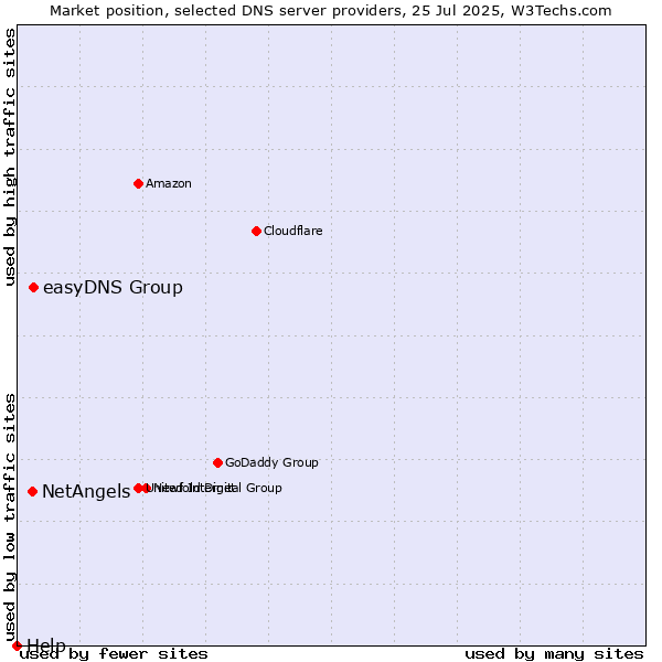 Market position of easyDNS Group vs. NetAngels vs. Help