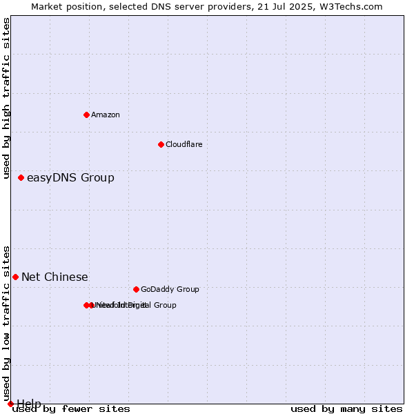 Market position of easyDNS Group vs. Net Chinese vs. Help