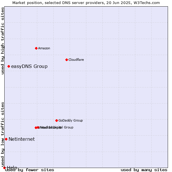 Market position of easyDNS Group vs. Netinternet vs. Help