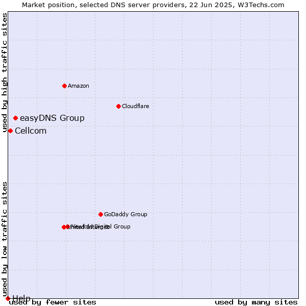Market position of easyDNS Group vs. Cellcom vs. Help