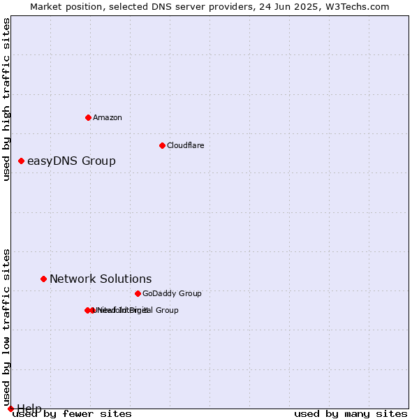 Market position of Network Solutions vs. easyDNS Group vs. Help