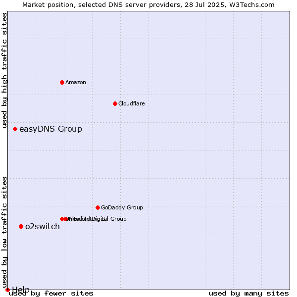 Market position of o2switch vs. easyDNS Group vs. Help