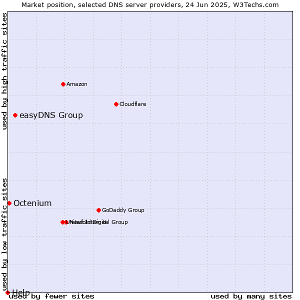 Market position of easyDNS Group vs. Octenium vs. Help