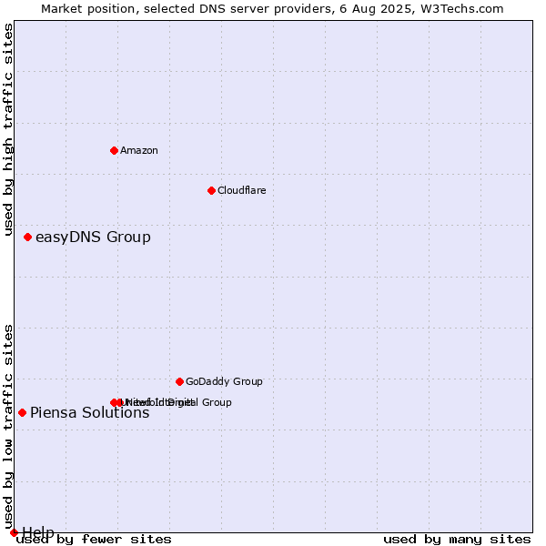 Market position of easyDNS Group vs. Piensa Solutions vs. Help