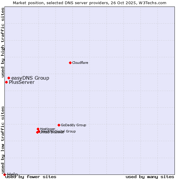 Market position of easyDNS Group vs. PlusServer vs. Help