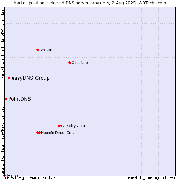 Market position of easyDNS Group vs. PointDNS vs. Help