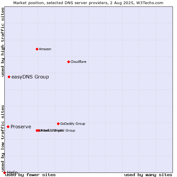 Market position of easyDNS Group vs. Proserve vs. Help