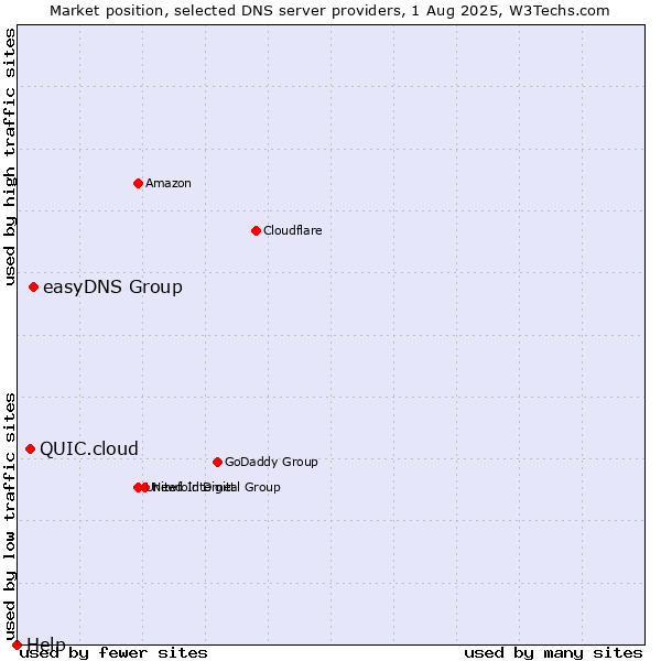Market position of easyDNS Group vs. QUIC.cloud vs. Help