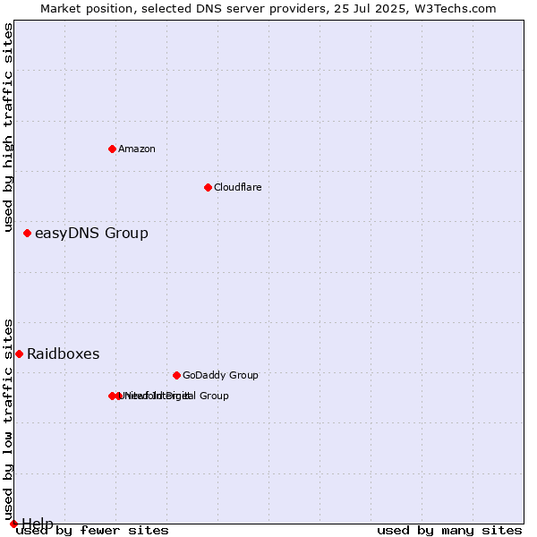 Market position of easyDNS Group vs. Raidboxes vs. Help