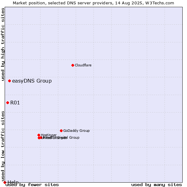 Market position of easyDNS Group vs. R01 vs. Help