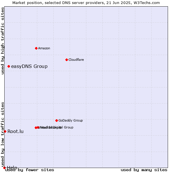 Market position of easyDNS Group vs. Root.lu vs. Help