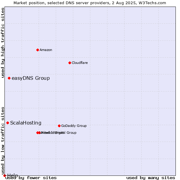 Market position of easyDNS Group vs. ScalaHosting vs. Help