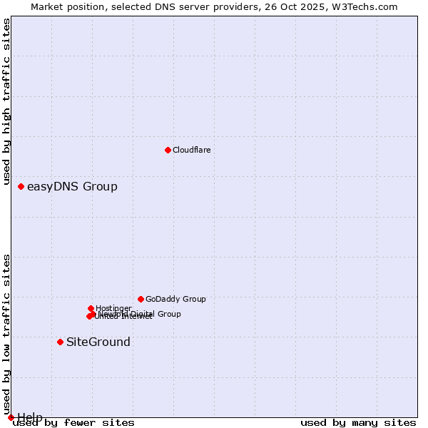 Market position of SiteGround vs. easyDNS Group vs. Help