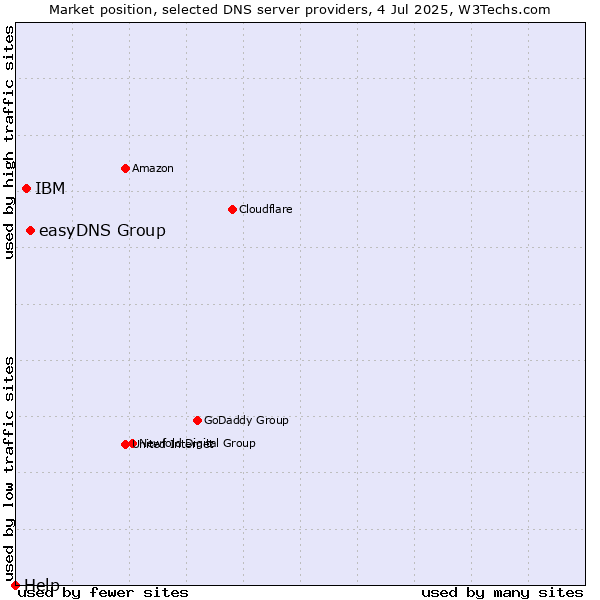 Market position of easyDNS Group vs. IBM vs. Help