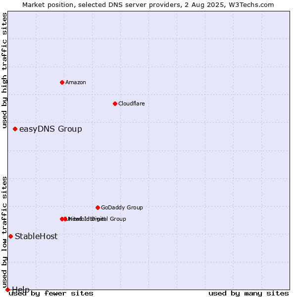 Market position of easyDNS Group vs. StableHost vs. Help