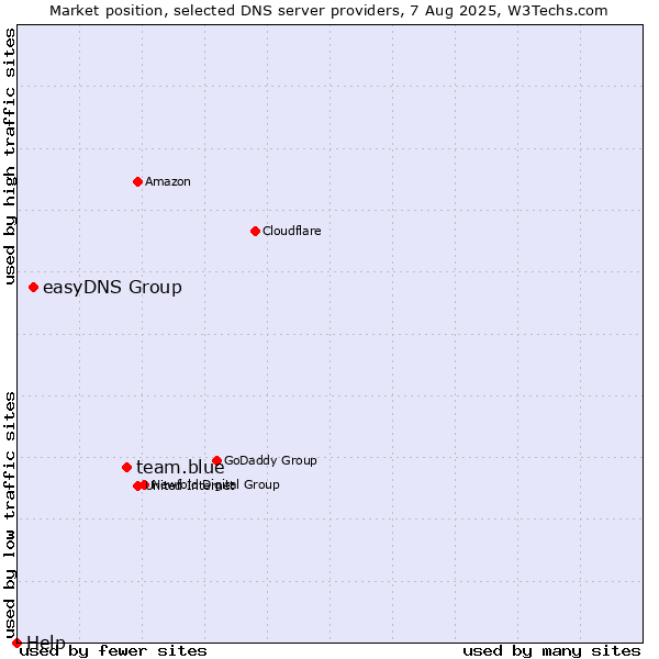 Market position of team.blue vs. easyDNS Group vs. Help