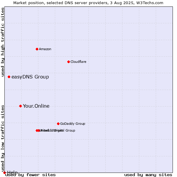 Market position of Your.Online vs. easyDNS Group vs. Help